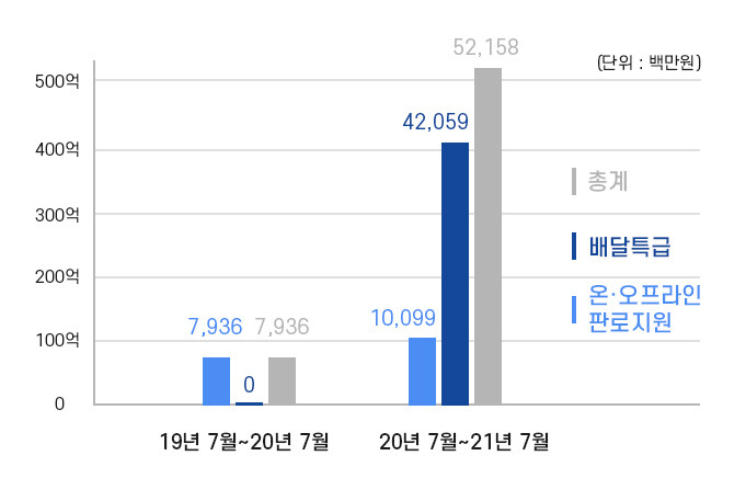경기도주식회사 매출 실적.