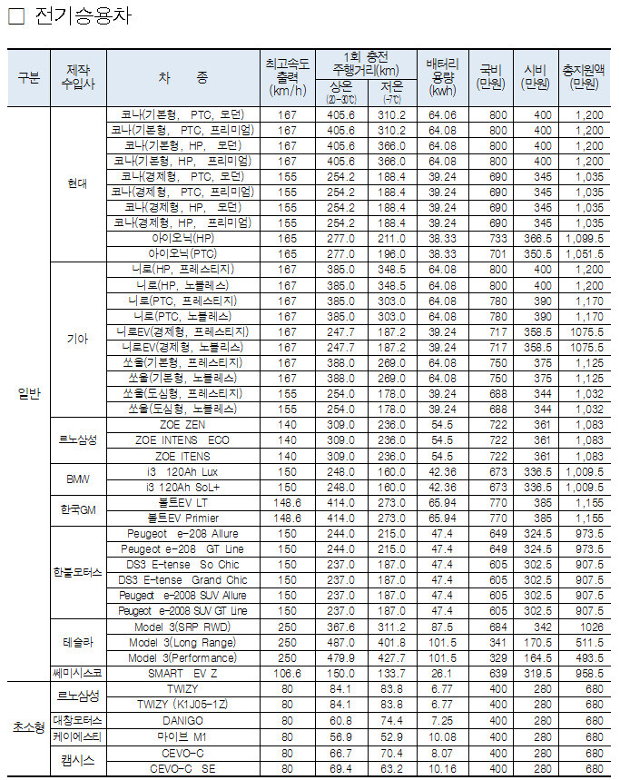 전기승용차 차종별 구매보조금. 서울시 제공 ※ 이미지를 누르면 크게 볼 수 있습니다.