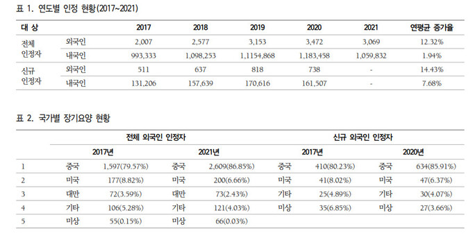 자료: 보건사회연구 43(1)(2023)