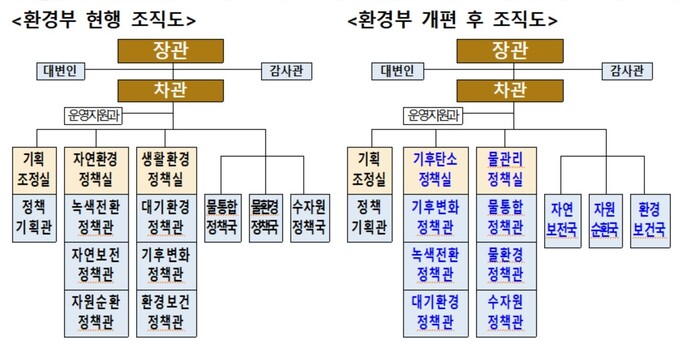 오는 8일부터 시행될 환경부 조직개편안. 환경부 제공