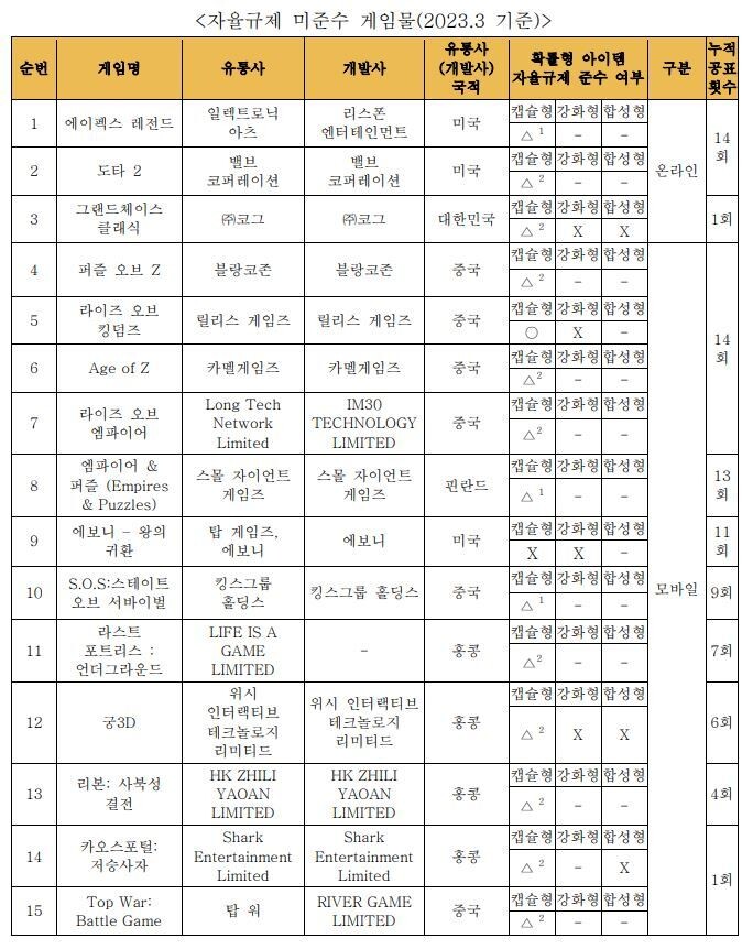 한국게임정책자율기구 자료