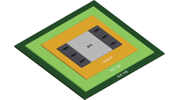 삼성전자가 개발한 차세대 2.5D 패키징 솔루션 ‘H-Cube’. 삼성전자 제공