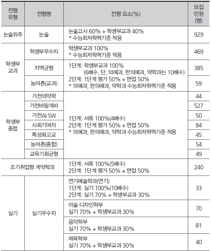 가천대학교 2023학년도 수시모집&nbsp; 전형표. 재외국민 75명 제외 표이며, 자세한 사항은 가천대 입학처 홈페이지(admission.gachon.ac.kr) 참조