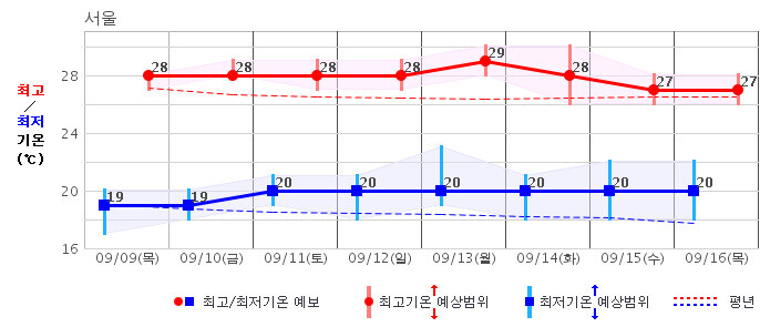 9∼16일 서울 최고·최저 예상 기온. 기상청 제공