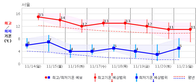 기상청 서울지역 중기예보(10일 예보). 기상청 제공 ※ 이미지를 누르면 크게 볼 수 있습니다.