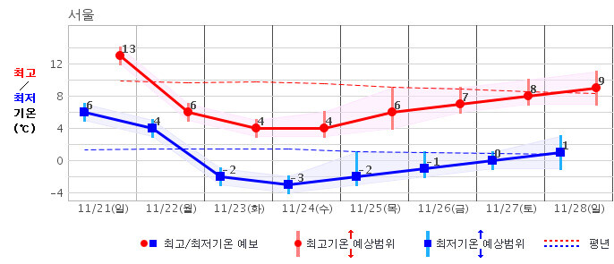 서울 지역 21∼28일 예상 기온 변화. 기상청 제공