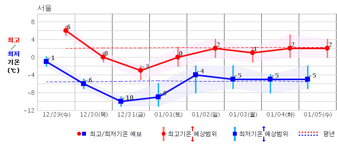 서울 지역 29일∼1월5일 중기예보. 기상청 제공