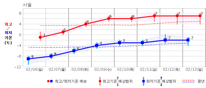 서울지역 6∼13일 중기예보. 기상청 제공