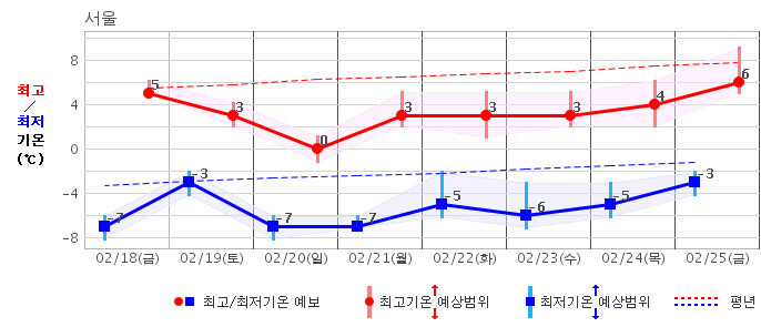 서울지역 18∼25일 중기예보. 기상청 제공