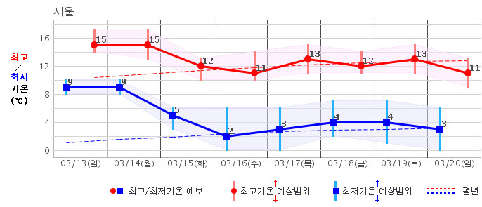 서울지역 13∼20일 중기예보. 기상청 제공