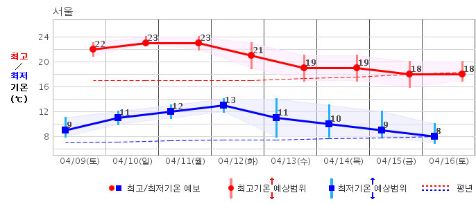 서울지역 중기예보. 기상청 제공 ※ 이미지를 누르면 크게 볼 수 있습니다.