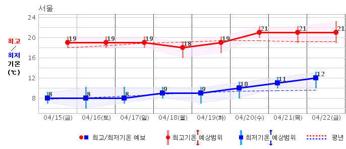 서울지역 15∼22일 중기예보. 기상청 제공