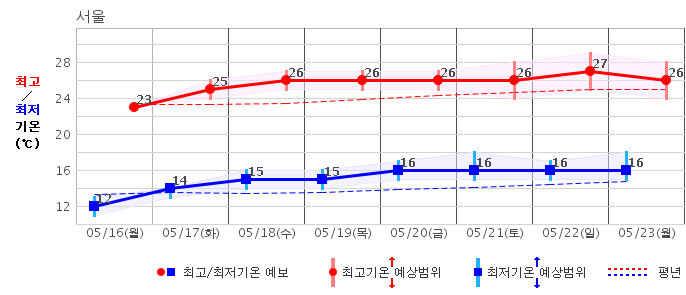 서울지역 중기예보(16∼23일). 기상청 제공