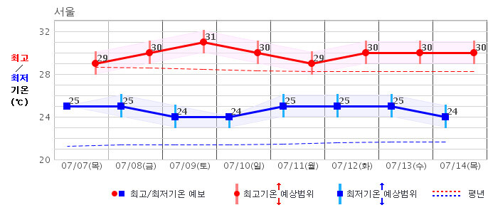 7∼14일 서울지역 예상기온. 기상청 제공