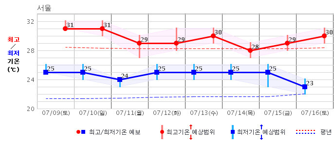 서울지역 중기예보(기온).