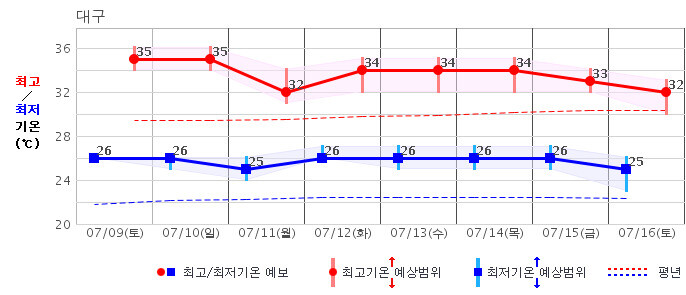 대구지역 중기예보(기온).