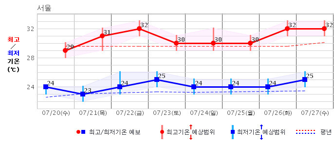 20∼27일 서울 지역 기온 예보.