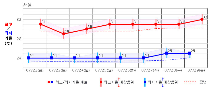 서울지역 22∼29일 중기예보. 기상청 제공 ※ 이미지를 누르면 크게 볼 수 있습니다.