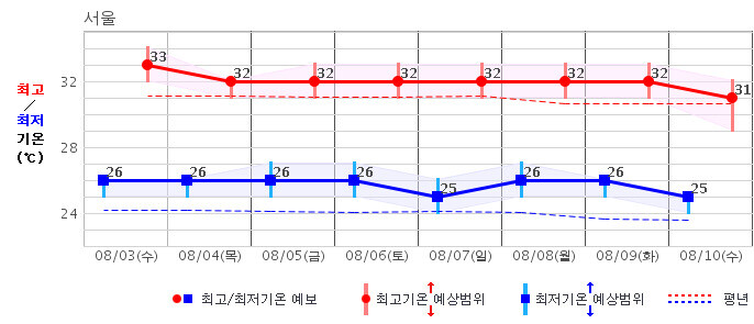 서울 지역 중기예보(3∼10일). 기상청 제공