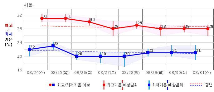 서울지역 24∼31일 중기예보. 기상청 제공