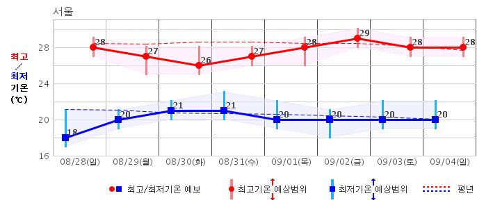 서울지역 8월28일∼9월4일 중기예보. 기상청 제공