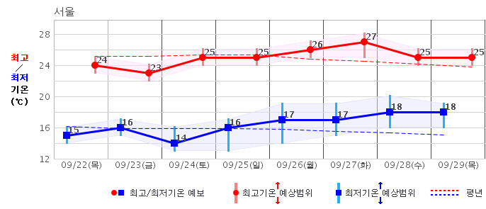 서울지역 중기(22∼29일) 예보. 기상청 제공