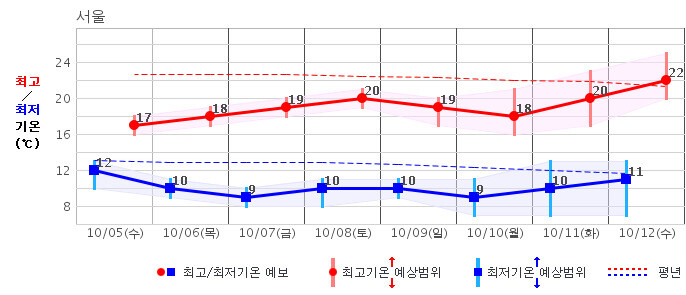 서울지역 중기(5∼12일) 예보. 기상청 제공