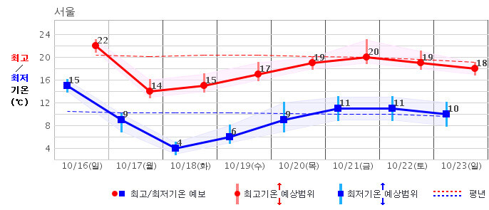 서울지역 중기(16∼23일) 예보. 기상청 제공 ※ 이미지를 누르면 크게 볼 수 있습니다.