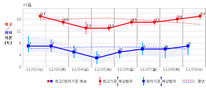 서울지역 중기(11월2∼9일) 예보. 기상청 제공