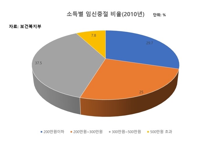 2010년 학력별 임신중절 비율. 그래픽 이재호 기자