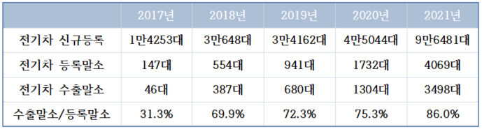 전기차 신규 등록 및 말소 현황. 한국환경공단 ‘미래폐자원 자원순환 정책연구’ 보고서 재가공