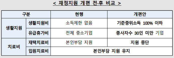 재정지원 개편 전·후 비교. 보건복지부