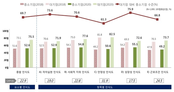 중기중앙회 ‘대국민 중소기업 일자리 호감도 조사’(2020년 7월) ※ 이미지를 누르면 크게 볼 수 있습니다.