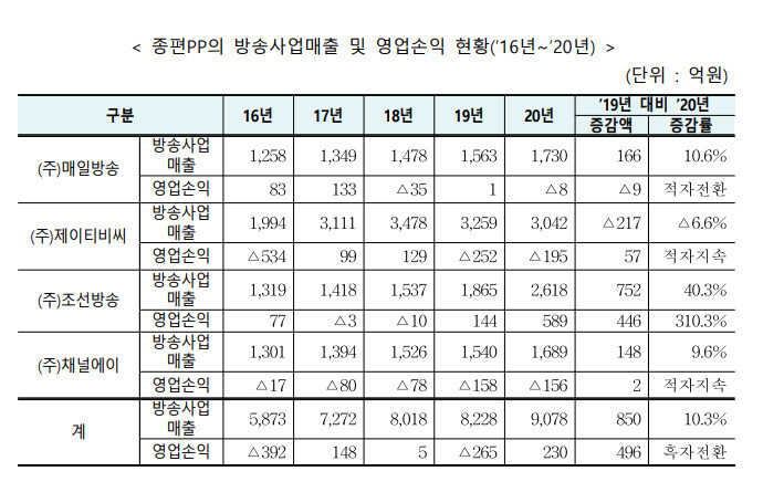 자료: 방송통신위원회