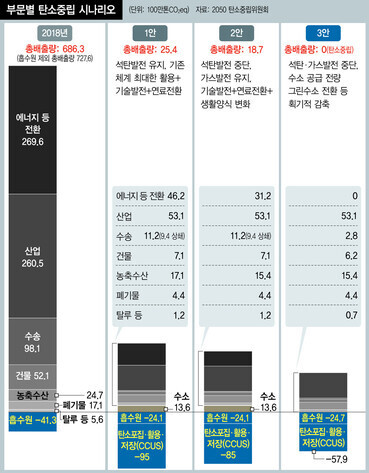 지난 8월5일 2050 탄소중립위원회가 발표한 ‘2050 탄소중립 시나리오’ 초안. 1·2안이 국내 배출 잔여량이 남아 탄소중립을 위한 안이 아니라는 비판을 받았다.