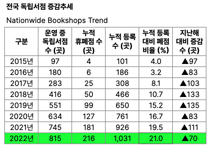 ‘독립서점’ 제공