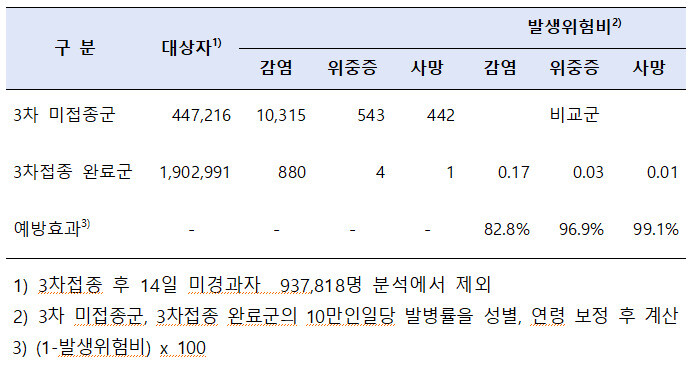 60대 이상 고령층에 대한 코로나19 백신의 3차 예방효과 분석 결과표. 중앙방역대책본부 제공.