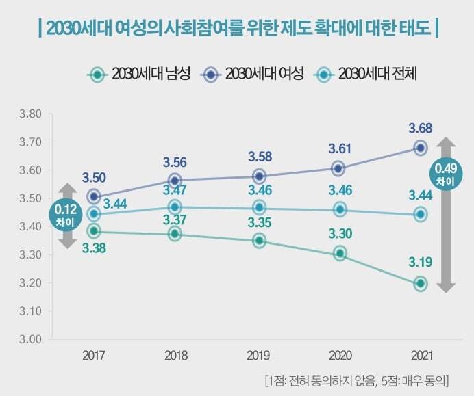 2030세대 여성의 사회참여를 위한 제도 확대에 대한 태도. 서울시 제공