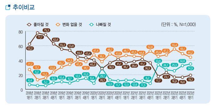 민주평통의 ‘국민 통일 여론조사’에 담긴 ‘남북 관계 전망’ 응답 추이. 2023년 1분기 통일 여론·동향 보고서 갈무리