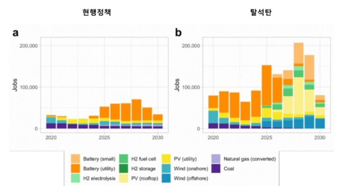 현행 정책을 유지하는 시나리오와 2030년 이전 석탄발전을 퇴출하는 시나리오의 에너지원 별 고용영향. 기후솔루션 제공