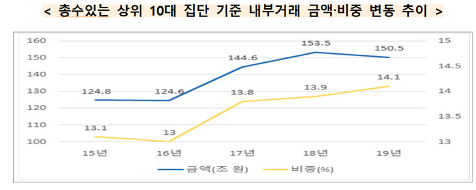 자료: 공정거래위원회