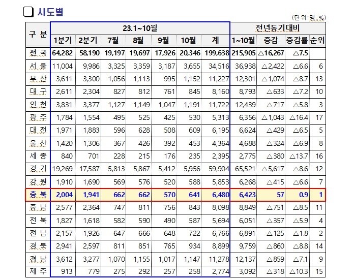 전국 광역자치단체 출생아 증가율 비교. 충북도 제공 ※ 이미지를 누르면 크게 볼 수 있습니다.