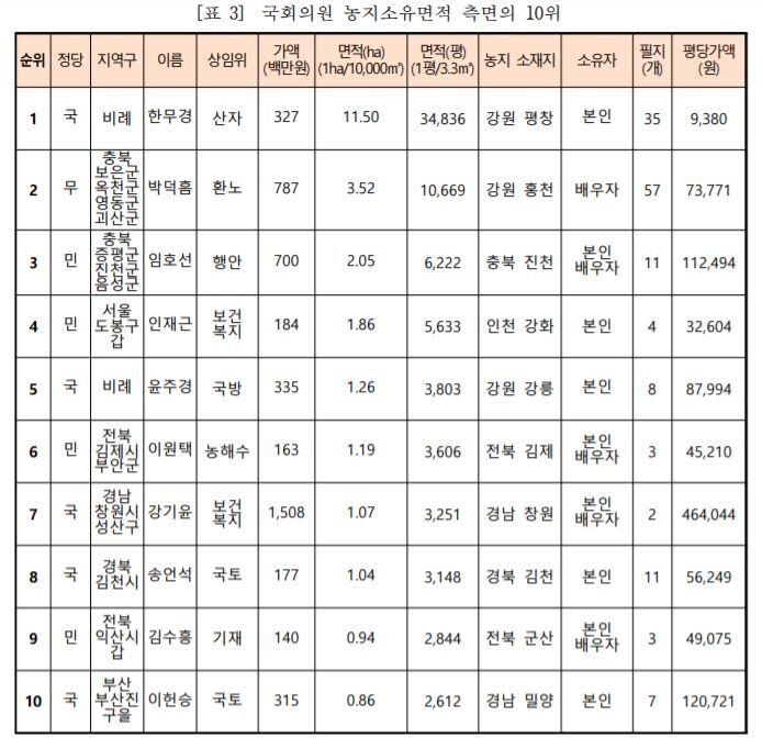 농지 면적 기준 국회의원 상위 10명. 경실련 제공 ※ 이미지를 누르면 크게 볼 수 있습니다.