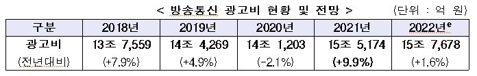 과학기술정보통신부·한국방송광고진흥공사 ‘2022 방송통신 광고비 조사’