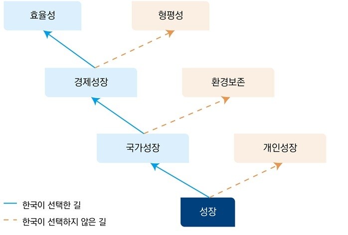 국회미래연구원의 사회조사 결과 드러난 한국 사회의 성장 경로와 시민들의 희망 경로.