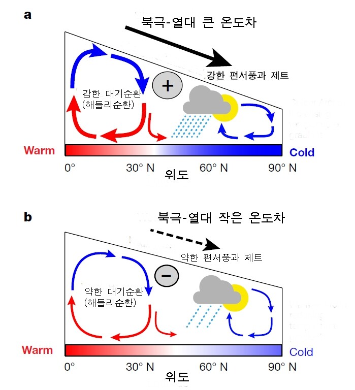 북극-열대 기온차에 따른 대기 순환과 기상 변화 모식도. ‘네이처’ 제공