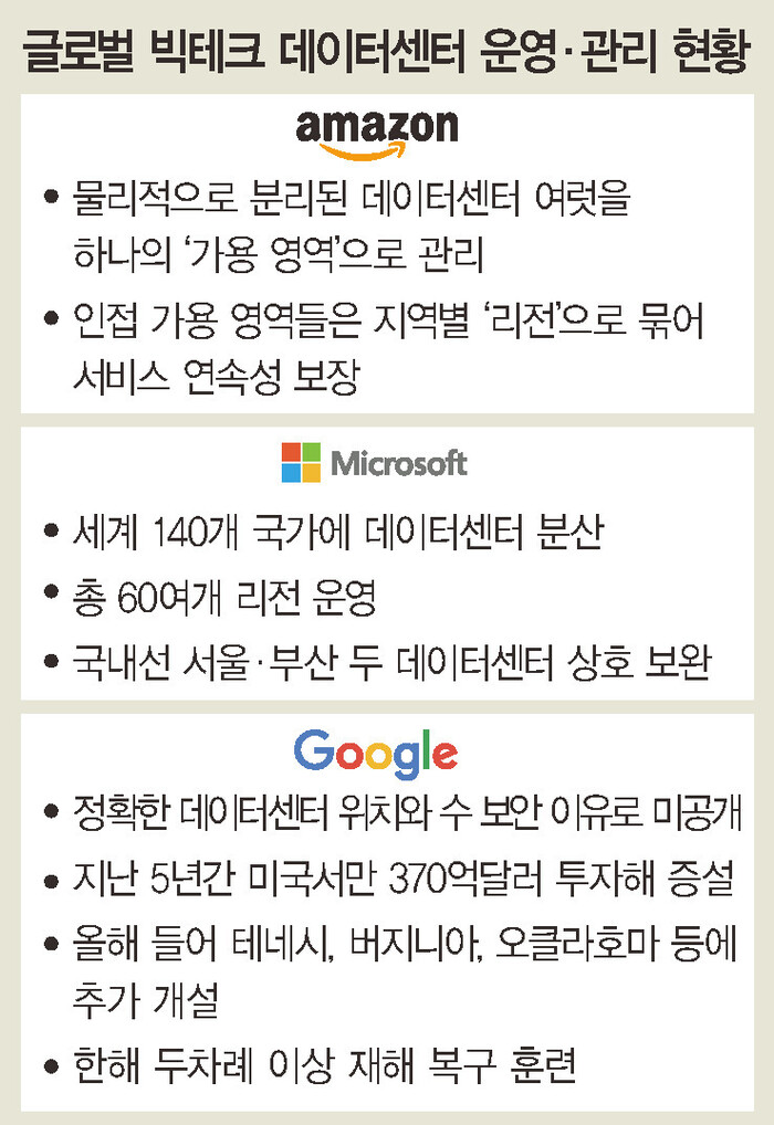 글로벌 빅테크 데이터센터 운영·관리 현황.