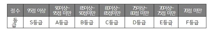 &nbsp; &nbsp; &nbsp; &nbsp; &nbsp; &nbsp; &nbsp; &nbsp; &nbsp; &nbsp; &nbsp; &nbsp; &nbsp; &nbsp; &nbsp; &nbsp; &nbsp; &nbsp; &nbsp; &nbsp; &nbsp; &nbsp; &nbsp; &nbsp; &nbsp; &nbsp; &nbsp; &nbsp; &nbsp; &nbsp; &nbsp; &nbsp; &nbsp; &nbsp; &nbsp; &nbsp; &nbsp; &nbsp; &nbsp; &nbsp; &nbsp; &nbsp; &nbsp; &nbsp; &nbsp; &nbsp; &nbsp; &nbsp;연구지원체계평가 등급 기준.서울시립대 제공