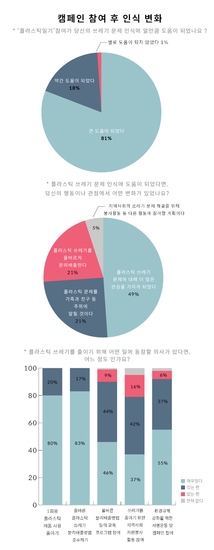 서울환경운동연합 플라스틱일기 챌린지 결과보고서 참고