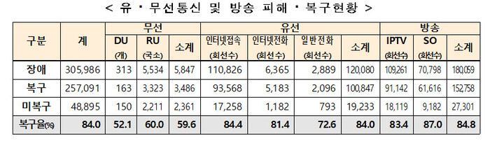 과학기술정보통신부 제공